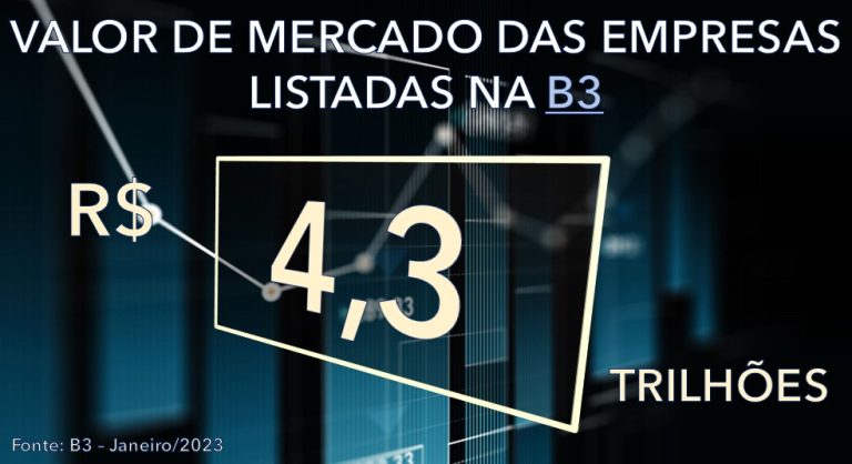 Valor de Mercado das empresas listadas na B3 - R$ 4,3 tri