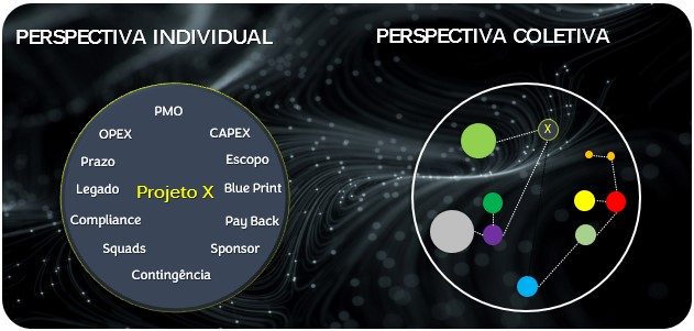 Perspectivas de Projetos - Indivdual e Coletiva